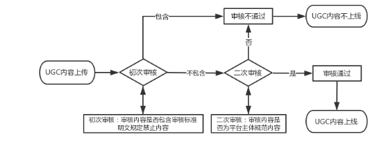 审核流程图